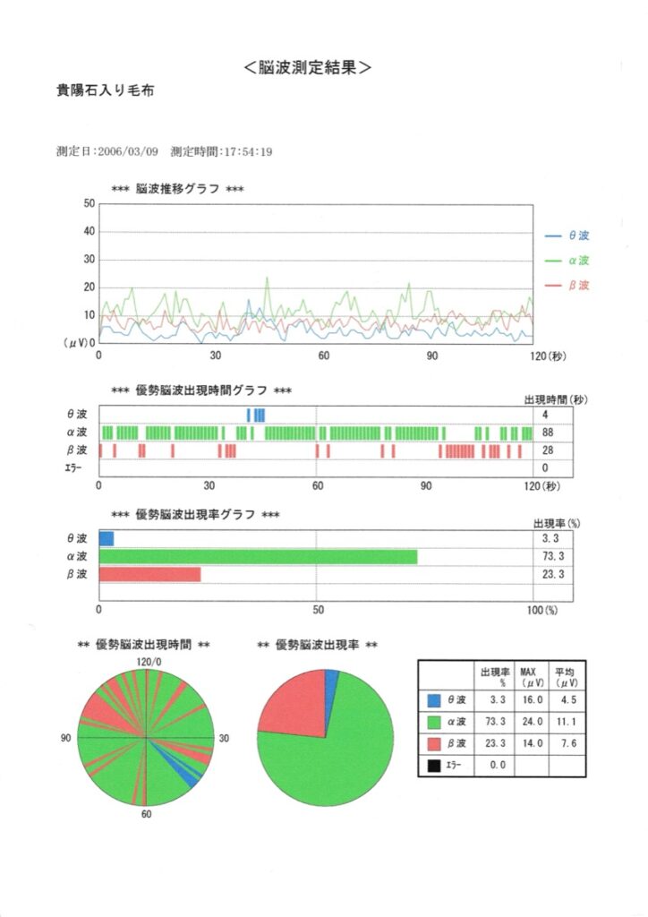 脳波測定結果 貴陽石入り毛布